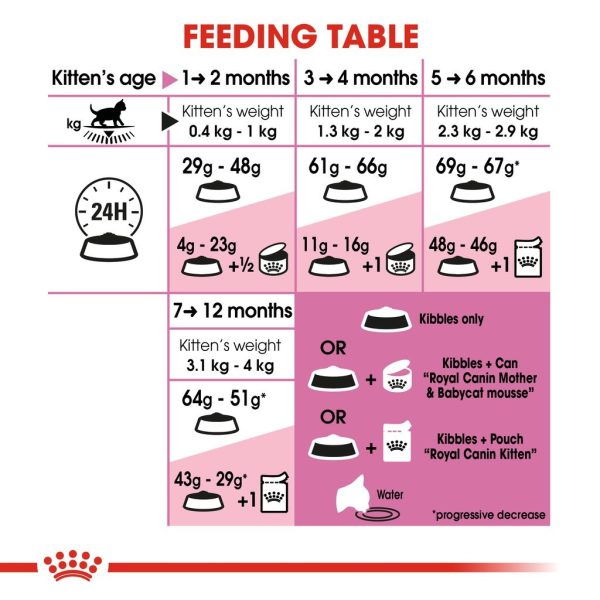 Royal Canin Second Age Kitten Dry Cat Food 2KG